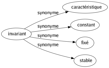 Synonyme de Invariant : Caractéristique Constant Fixé Stable 