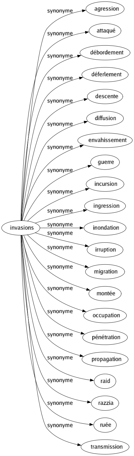 Synonyme de Invasions : Agression Attaqué Débordement Déferlement Descente Diffusion Envahissement Guerre Incursion Ingression Inondation Irruption Migration Montée Occupation Pénétration Propagation Raid Razzia Ruée Transmission 