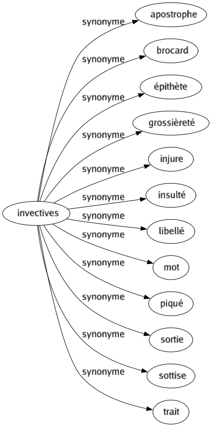 Synonyme de Invectives : Apostrophe Brocard Épithète Grossièreté Injure Insulté Libellé Mot Piqué Sortie Sottise Trait 