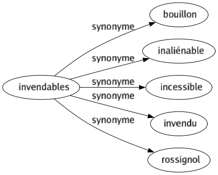 Synonyme de Invendables : Bouillon Inaliénable Incessible Invendu Rossignol 