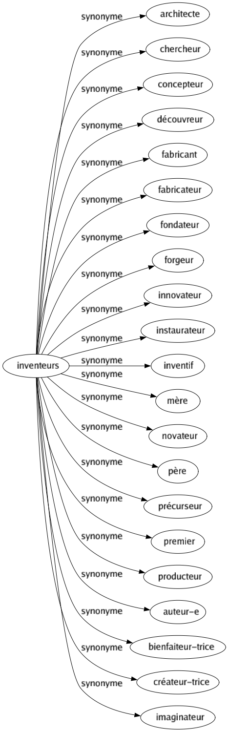 Synonyme de Inventeurs : Architecte Chercheur Concepteur Découvreur Fabricant Fabricateur Fondateur Forgeur Innovateur Instaurateur Inventif Mère Novateur Père Précurseur Premier Producteur Auteur-e Bienfaiteur-trice Créateur-trice Imaginateur 