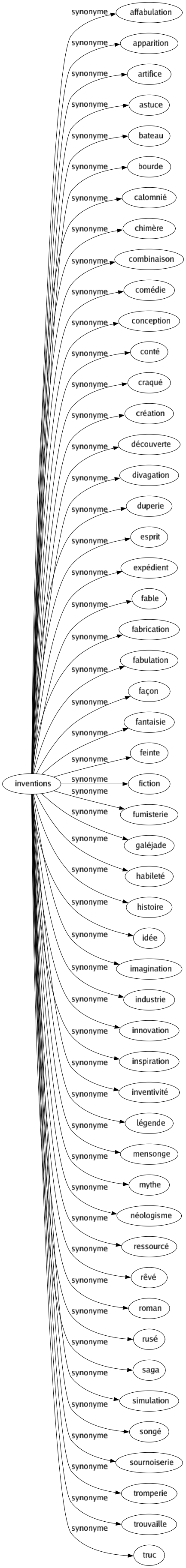 Synonyme de Inventions : Affabulation Apparition Artifice Astuce Bateau Bourde Calomnié Chimère Combinaison Comédie Conception Conté Craqué Création Découverte Divagation Duperie Esprit Expédient Fable Fabrication Fabulation Façon Fantaisie Feinte Fiction Fumisterie Galéjade Habileté Histoire Idée Imagination Industrie Innovation Inspiration Inventivité Légende Mensonge Mythe Néologisme Ressourcé Rêvé Roman Rusé Saga Simulation Songé Sournoiserie Tromperie Trouvaille Truc 