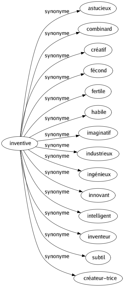 Synonyme de Inventive : Astucieux Combinard Créatif Fécond Fertile Habile Imaginatif Industrieux Ingénieux Innovant Intelligent Inventeur Subtil Créateur-trice 