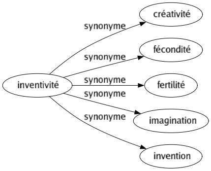 Synonyme de Inventivité : Créativité Fécondité Fertilité Imagination Invention 