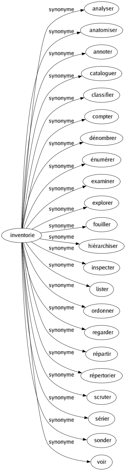 Synonyme de Inventorie : Analyser Anatomiser Annoter Cataloguer Classifier Compter Dénombrer Énumérer Examiner Explorer Fouiller Hiérarchiser Inspecter Lister Ordonner Regarder Répartir Répertorier Scruter Sérier Sonder Voir 