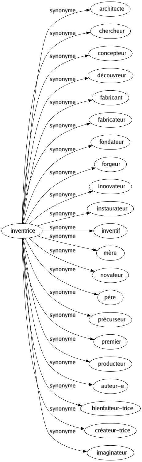 Synonyme de Inventrice : Architecte Chercheur Concepteur Découvreur Fabricant Fabricateur Fondateur Forgeur Innovateur Instaurateur Inventif Mère Novateur Père Précurseur Premier Producteur Auteur-e Bienfaiteur-trice Créateur-trice Imaginateur 