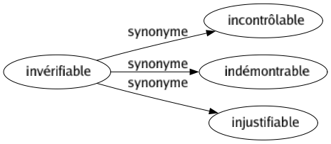 Synonyme de Invérifiable : Incontrôlable Indémontrable Injustifiable 