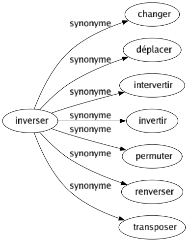 Synonyme de Inverser : Changer Déplacer Intervertir Invertir Permuter Renverser Transposer 