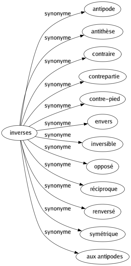 Synonyme de Inverses : Antipode Antithèse Contraire Contrepartie Contre-pied Envers Inversible Opposé Réciproque Renversé Symétrique Aux antipodes 