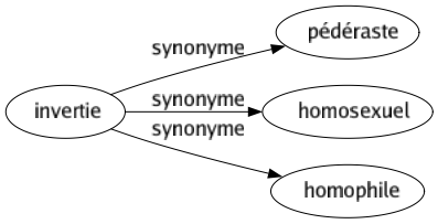 Synonyme de Invertie : Pédéraste Homosexuel Homophile 