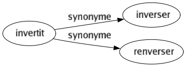 Synonyme de Invertit : Inverser Renverser 