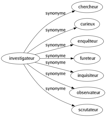 Synonyme de Investigateur : Chercheur Curieux Enquêteur Fureteur Inquisiteur Observateur Scrutateur 