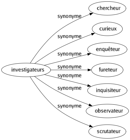 Synonyme de Investigateurs : Chercheur Curieux Enquêteur Fureteur Inquisiteur Observateur Scrutateur 