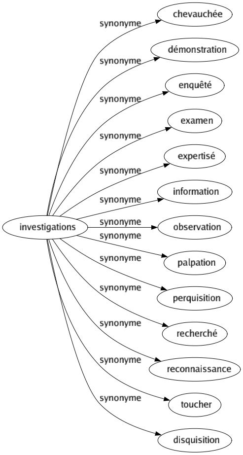 Synonyme de Investigations : Chevauchée Démonstration Enquêté Examen Expertisé Information Observation Palpation Perquisition Recherché Reconnaissance Toucher Disquisition 