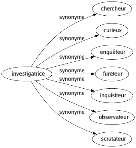 Synonyme de Investigatrice : Chercheur Curieux Enquêteur Fureteur Inquisiteur Observateur Scrutateur 