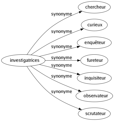 Synonyme de Investigatrices : Chercheur Curieux Enquêteur Fureteur Inquisiteur Observateur Scrutateur 