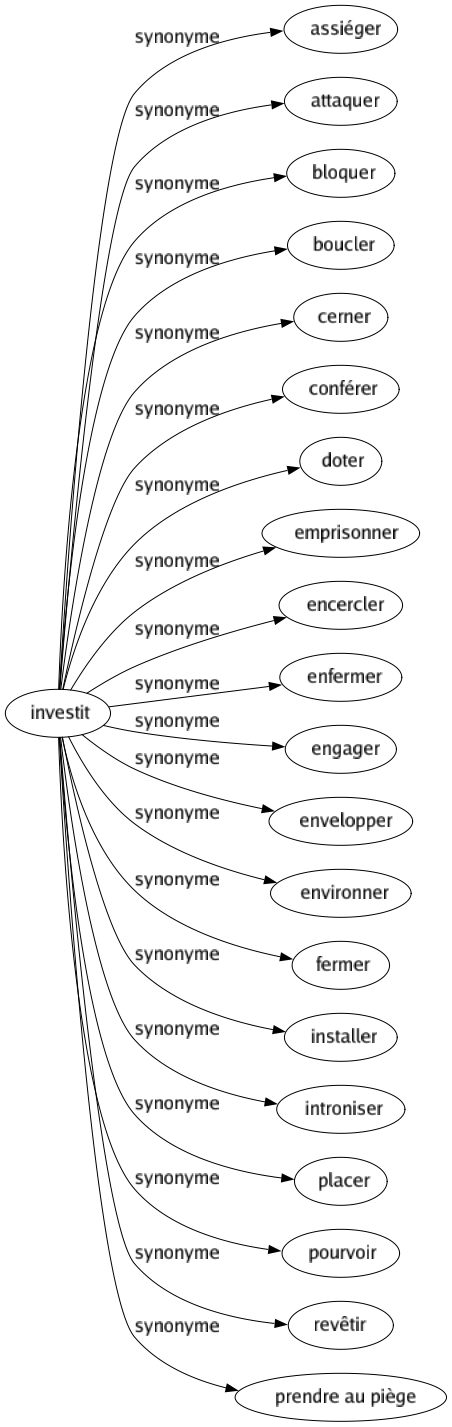 Synonyme de Investit : Assiéger Attaquer Bloquer Boucler Cerner Conférer Doter Emprisonner Encercler Enfermer Engager Envelopper Environner Fermer Installer Introniser Placer Pourvoir Revêtir Prendre au piège 