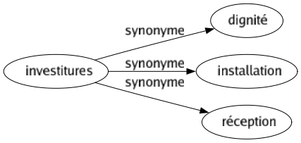 Synonyme de Investitures : Dignité Installation Réception 