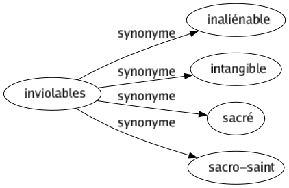 Synonyme de Inviolables : Inaliénable Intangible Sacré Sacro-saint 