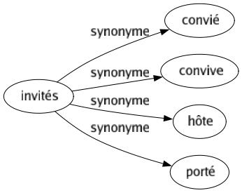 Synonyme de Invités : Convié Convive Hôte Porté 