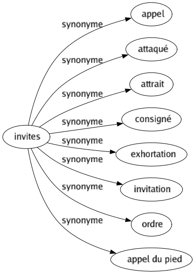 Synonyme de Invites : Appel Attaqué Attrait Consigné Exhortation Invitation Ordre Appel du pied 