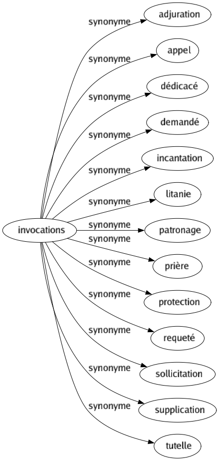 Synonyme de Invocations : Adjuration Appel Dédicacé Demandé Incantation Litanie Patronage Prière Protection Requeté Sollicitation Supplication Tutelle 