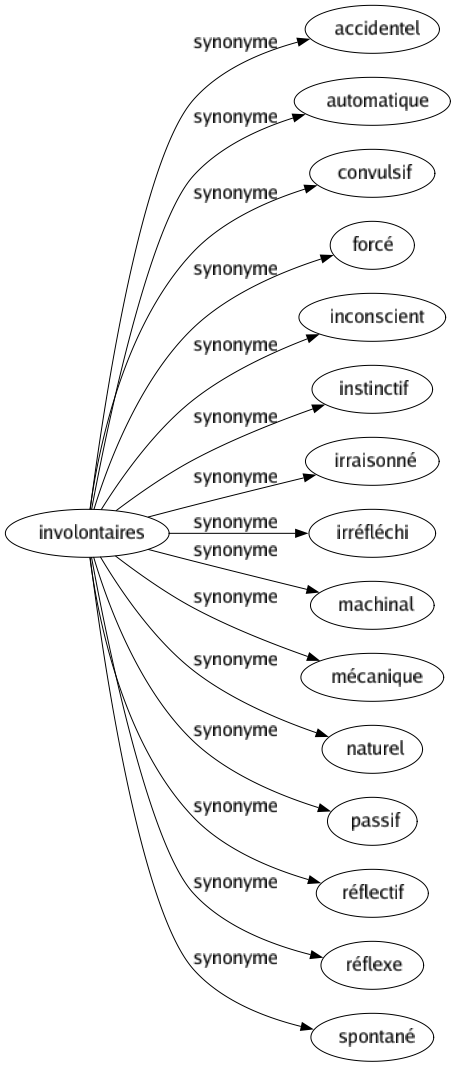 Synonyme de Involontaires : Accidentel Automatique Convulsif Forcé Inconscient Instinctif Irraisonné Irréfléchi Machinal Mécanique Naturel Passif Réflectif Réflexe Spontané 