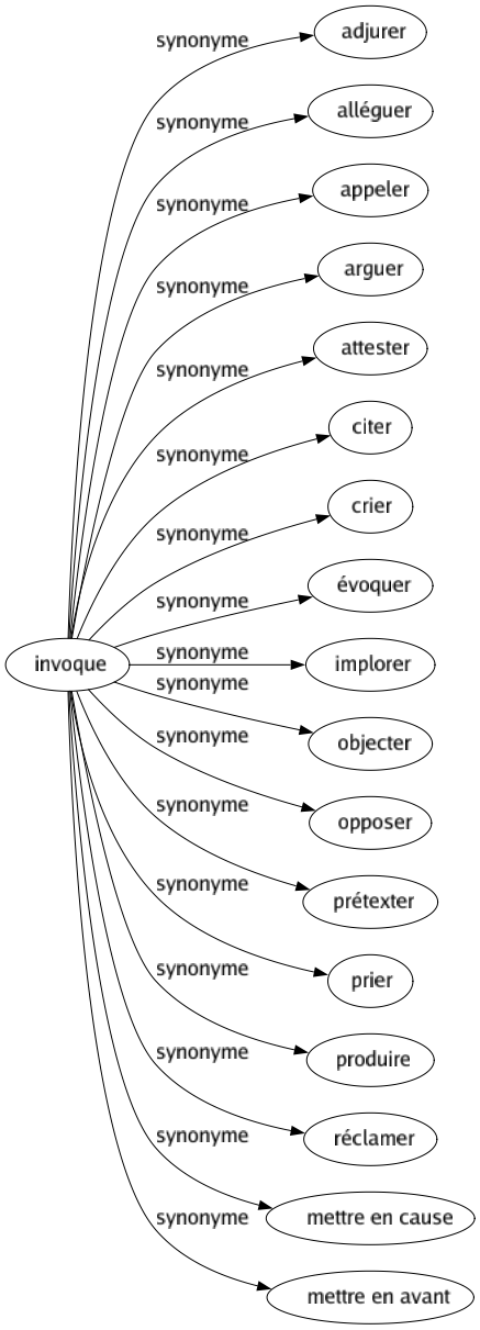 Synonyme de Invoque : Adjurer Alléguer Appeler Arguer Attester Citer Crier Évoquer Implorer Objecter Opposer Prétexter Prier Produire Réclamer Mettre en cause Mettre en avant 