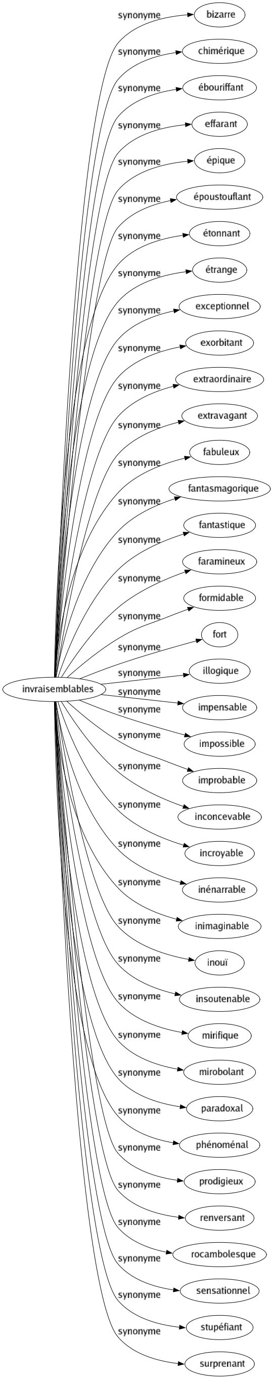 Synonyme de Invraisemblables : Bizarre Chimérique Ébouriffant Effarant Épique Époustouflant Étonnant Étrange Exceptionnel Exorbitant Extraordinaire Extravagant Fabuleux Fantasmagorique Fantastique Faramineux Formidable Fort Illogique Impensable Impossible Improbable Inconcevable Incroyable Inénarrable Inimaginable Inouï Insoutenable Mirifique Mirobolant Paradoxal Phénoménal Prodigieux Renversant Rocambolesque Sensationnel Stupéfiant Surprenant 