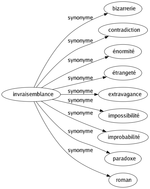 Synonyme de Invraisemblance : Bizarrerie Contradiction Énormité Étrangeté Extravagance Impossibilité Improbabilité Paradoxe Roman 