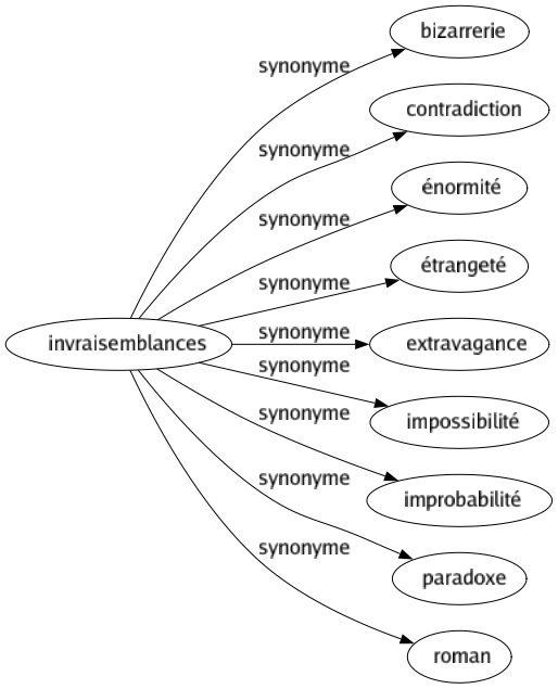 Synonyme de Invraisemblances : Bizarrerie Contradiction Énormité Étrangeté Extravagance Impossibilité Improbabilité Paradoxe Roman 