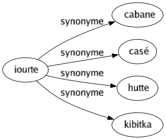 Synonyme de Iourte : Cabane Casé Hutte Kibitka 