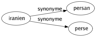 Synonyme de Iranien : Persan Perse 