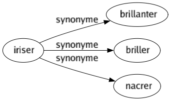 Synonyme de Iriser : Brillanter Briller Nacrer 