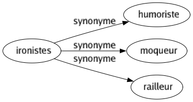 Synonyme de Ironistes : Humoriste Moqueur Railleur 