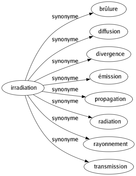 Synonyme de Irradiation : Brûlure Diffusion Divergence Émission Propagation Radiation Rayonnement Transmission 