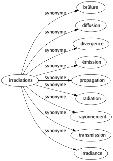 Synonyme de Irradiations : Brûlure Diffusion Divergence Émission Propagation Radiation Rayonnement Transmission Irradiance 