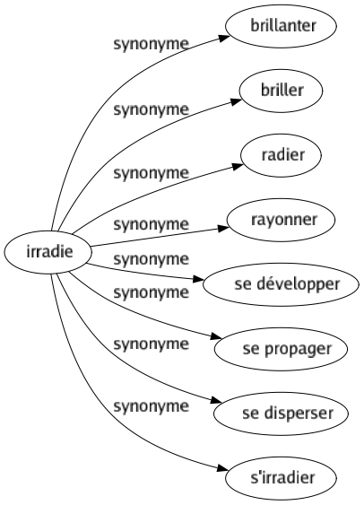 Synonyme de Irradie : Brillanter Briller Radier Rayonner Se développer Se propager Se disperser S'irradier 