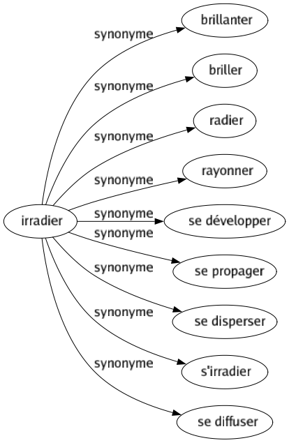 Synonyme de Irradier : Brillanter Briller Radier Rayonner Se développer Se propager Se disperser S'irradier Se diffuser 