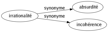 Synonyme de Irrationalité : Absurdité Incohérence 