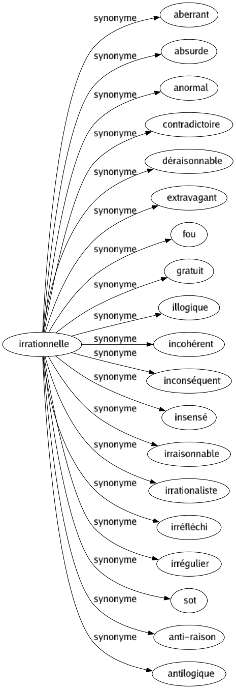 Synonyme de Irrationnelle : Aberrant Absurde Anormal Contradictoire Déraisonnable Extravagant Fou Gratuit Illogique Incohérent Inconséquent Insensé Irraisonnable Irrationaliste Irréfléchi Irrégulier Sot Anti-raison Antilogique 