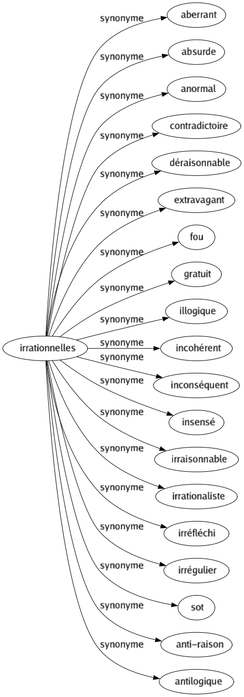 Synonyme de Irrationnelles : Aberrant Absurde Anormal Contradictoire Déraisonnable Extravagant Fou Gratuit Illogique Incohérent Inconséquent Insensé Irraisonnable Irrationaliste Irréfléchi Irrégulier Sot Anti-raison Antilogique 