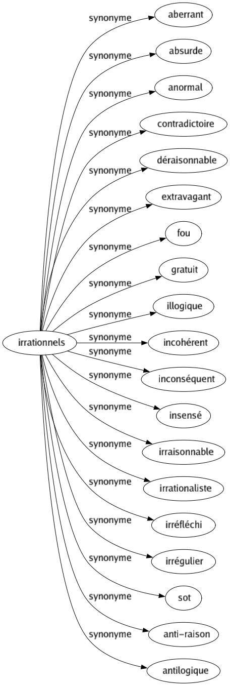 Synonyme de Irrationnels : Aberrant Absurde Anormal Contradictoire Déraisonnable Extravagant Fou Gratuit Illogique Incohérent Inconséquent Insensé Irraisonnable Irrationaliste Irréfléchi Irrégulier Sot Anti-raison Antilogique 