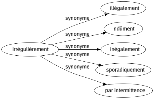 Synonyme de Irrégulièrement : Illégalement Indûment Inégalement Sporadiquement Par intermittence 