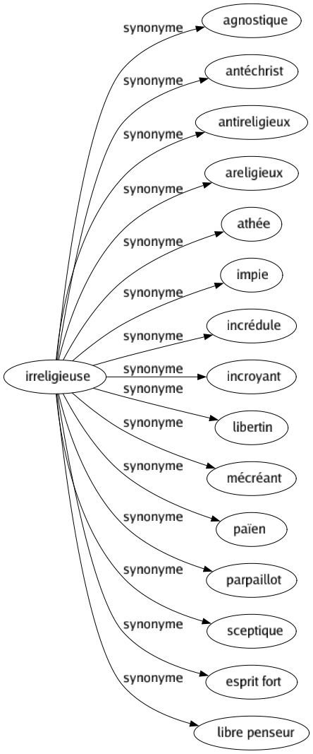 Synonyme de Irreligieuse : Agnostique Antéchrist Antireligieux Areligieux Athée Impie Incrédule Incroyant Libertin Mécréant Païen Parpaillot Sceptique Esprit fort Libre penseur 