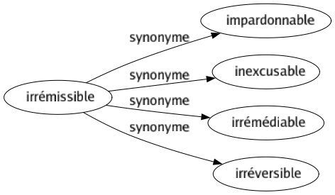 Synonyme de Irrémissible : Impardonnable Inexcusable Irrémédiable Irréversible 