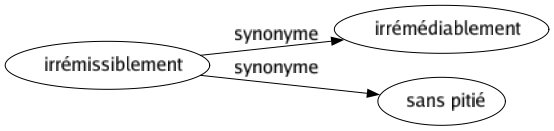 Synonyme de Irrémissiblement : Irrémédiablement Sans pitié 