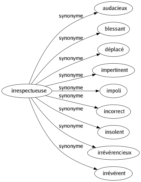 Synonyme de Irrespectueuse : Audacieux Blessant Déplacé Impertinent Impoli Incorrect Insolent Irrévérencieux Irrévérent 