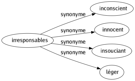 Synonyme de Irresponsables : Inconscient Innocent Insouciant Léger 