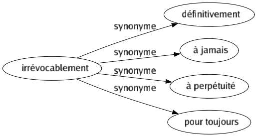 Synonyme de Irrévocablement : Définitivement À jamais À perpétuité Pour toujours 